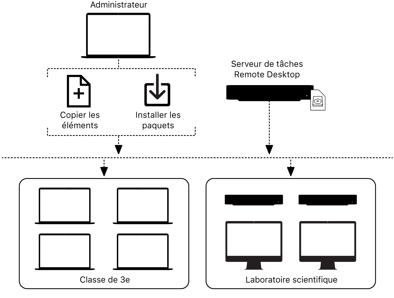 Vous pouvez copier des fichiers ou installer des paquets sur des ordinateurs à distance avec Remote Desktop.